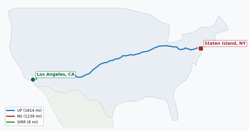 Map of rail route from Los Angeles, CA to Staten Island, NY showing BNSF → CSAO → CSXT → KCTL → NS → SIRR → UP