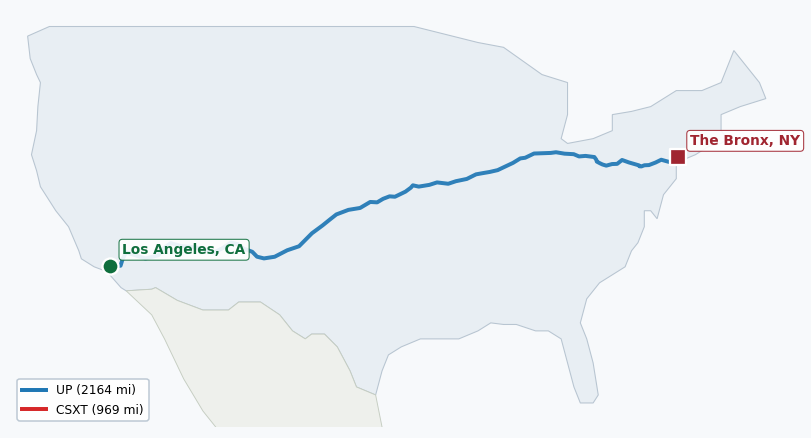 Map of rail route from Los Angeles, CA to The Bronx, NY showing AMTK → BNSF → CSXT → IAIS → KCTL → MNCW → NIRC → NS → SB → UP