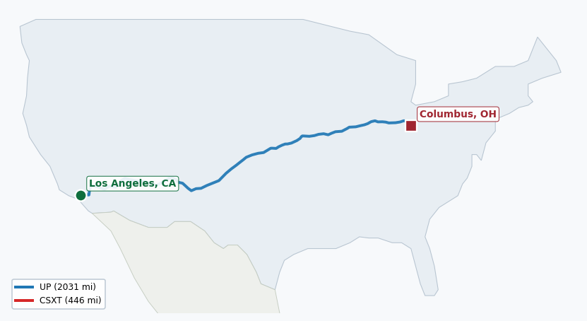 Map of rail route from Los Angeles, CA to Columbus, OH showing CSXT → KCTL → NS → TRRA → UP