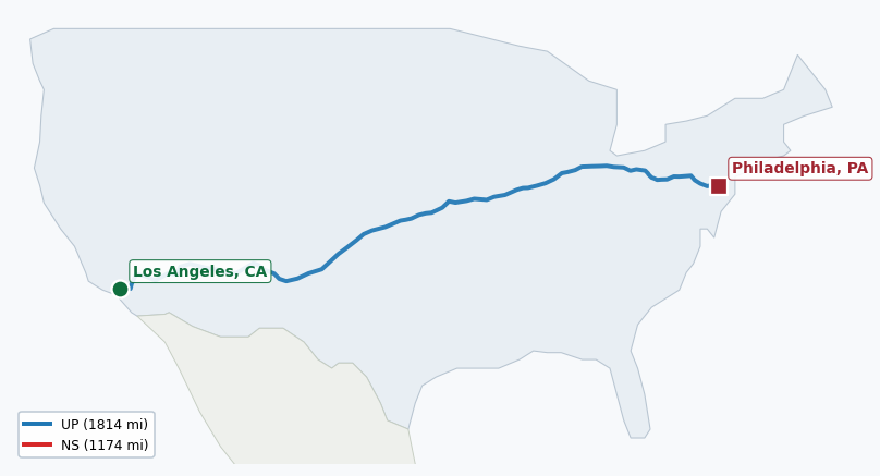 Map of rail route from Los Angeles, CA to Philadelphia, PA showing AMTK → BNSF → CSAO → CSXT → KCTL → NS → UP