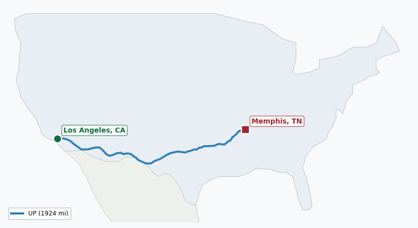 Map of rail route from Los Angeles, CA to Memphis, TN showing BLR → CN → CPRS → DGNO → EACH → FWWR → NETC → UP