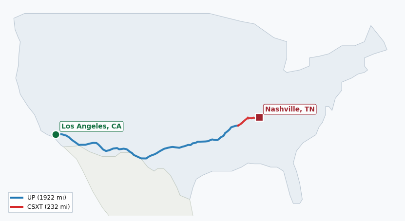Map of rail route from Los Angeles, CA to Nashville, TN showing BLR → CN → CPRS → CSXT → DGNO → EACH → FWWR → NETC → SCTR → UP