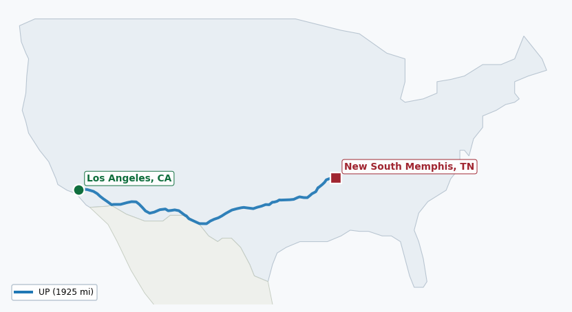 Map of rail route from Los Angeles, CA to New South Memphis, TN showing BLR → BNSF → CN → CPRS → DGNO → EACH → FWWR → NETC → UP