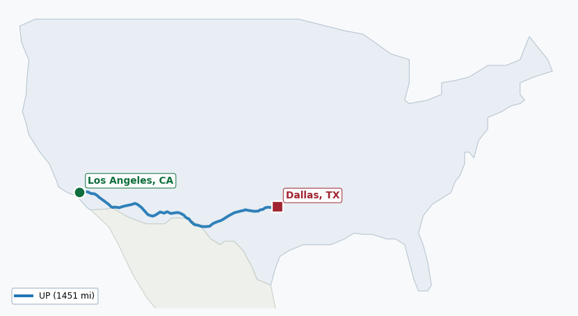 Map of rail route from Los Angeles, CA to Dallas, TX showing SCAX → UP