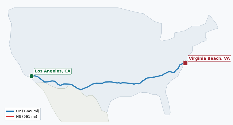 Map of rail route from Los Angeles, CA to Virginia Beach, VA showing BNSF → CSXT → EACH → NS → UP