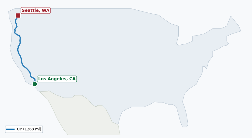 Map of rail route from Los Angeles, CA to Seattle, WA showing BNSF → SCAX → UP