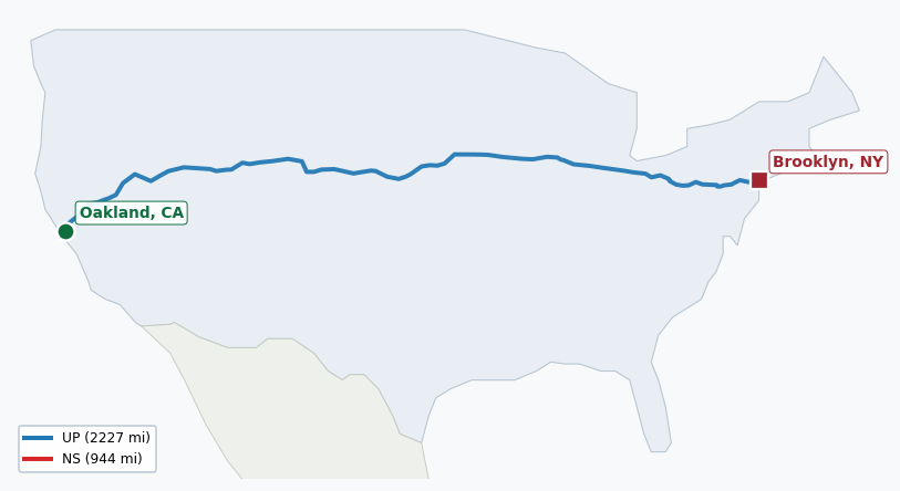 Map of rail route from Oakland, CA to Brooklyn, NY showing BNSF → CFE → CSAO → CSXT → IHB → LI → NJT → NS → NYNJ → UP