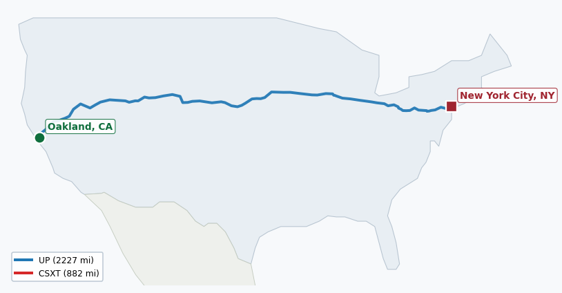 Map of rail route from Oakland, CA to New York City, NY showing BNSF → BRC → CSAO → CSXT → IHB → NJT → NS → NYNJ → RJCL → SCIH → UP → XXXX