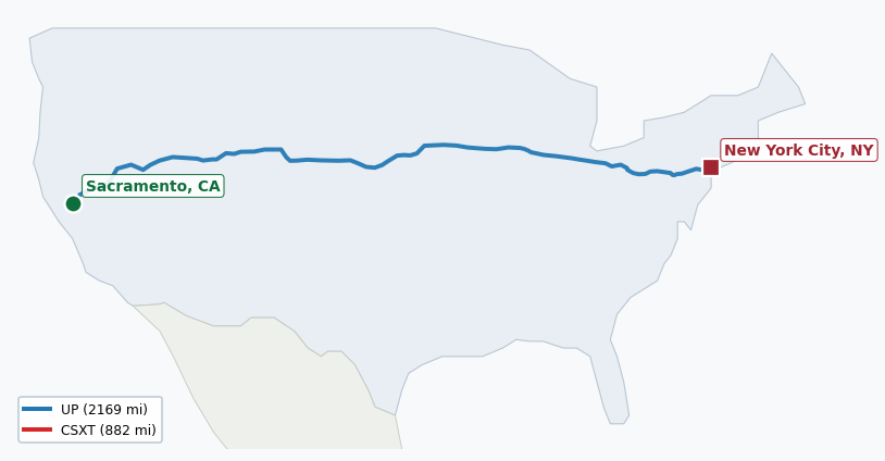 Map of rail route from Sacramento, CA to New York City, NY showing BNSF → BRC → CSAO → CSXT → IHB → NJT → NS → NYNJ → RJCL → SCIH → SCRT → UP → XXXX