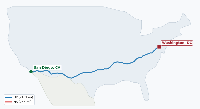 Map of rail route from San Diego, CA to Washington, DC showing BJRR → BLR → BNSF → CPRS → CSXT → DGNO → EACH → ECTB → FWWR → MTS → NETC → NS → SDNR → TVRM → UP → VPRA