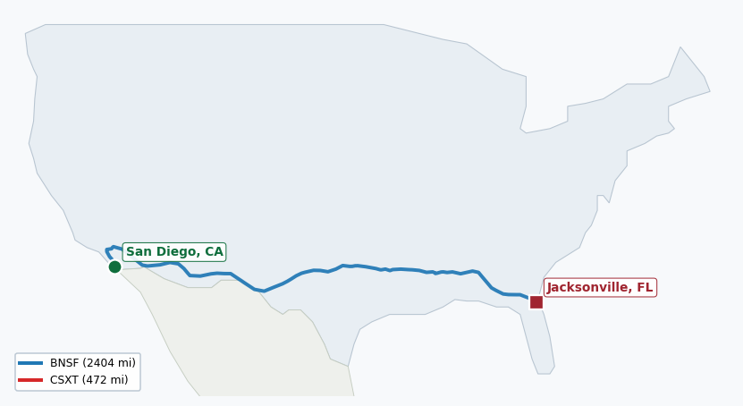 Map of rail route from San Diego, CA to Jacksonville, FL showing BNSF → CSXT → NS → PVTX → SCAX → SDNR