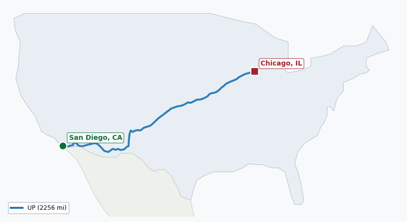 Map of rail route from San Diego, CA to Chicago, IL showing BJRR → BNSF → KCTL → MTS → SDNR → SW → UP