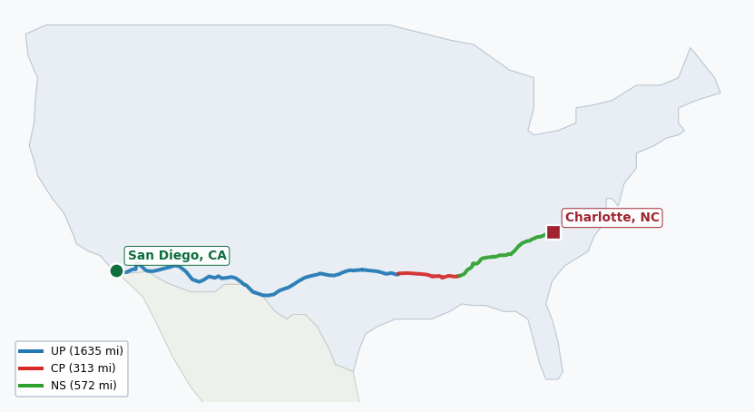 Map of rail route from San Diego, CA to Charlotte, NC showing BJRR → BNSF → CN → CPRS → MTS → NS → SDNR → UP