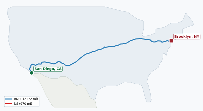 Map of rail route from San Diego, CA to Brooklyn, NY showing BNSF → CSAO → CSXT → KCTL → LI → NJT → NS → NYNJ → PVTX → SCAX → SDNR