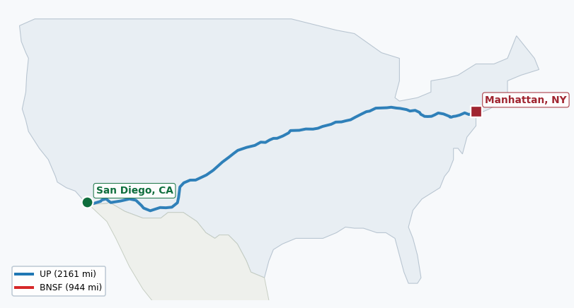 Map of rail route from San Diego, CA to Manhattan, NY showing AMTK → BJRR → BNSF → CPRS → CSAO → CSXT → KCTL → LI → MTS → NJT → NS → NYNJ → RJCL → SDNR → SW → UP