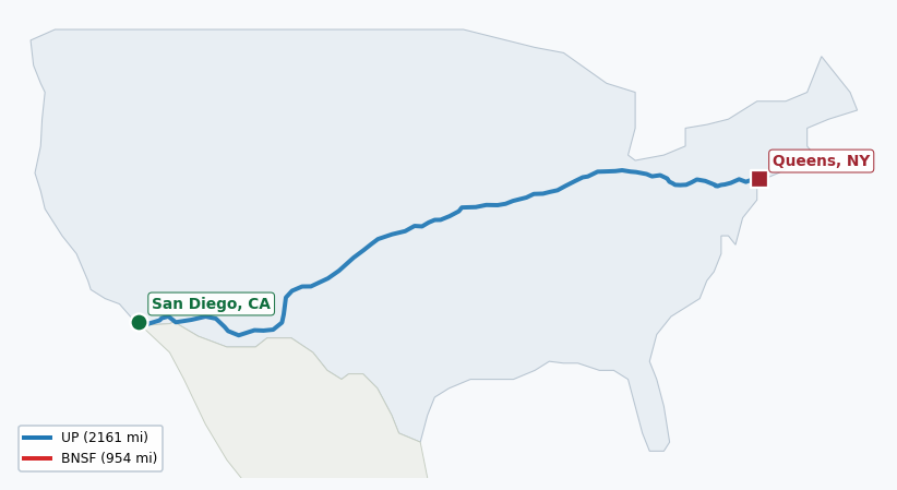 Map of rail route from San Diego, CA to Queens, NY showing BJRR → BNSF → CPRS → CSAO → CSXT → KCTL → LI → MTS → NJT → NS → NYNJ → RJCL → SDNR → SW → UP