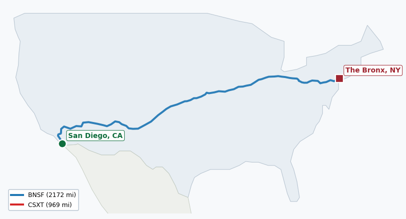 Map of rail route from San Diego, CA to The Bronx, NY showing AMTK → BNSF → BRC → CSXT → IHB → KCTL → MNCW → NS → PVTX → SB → SCAX → SDNR