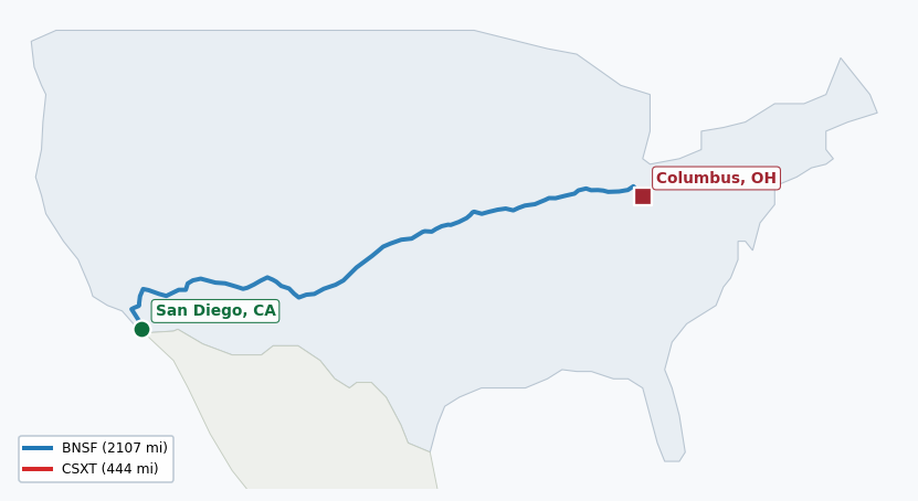 Map of rail route from San Diego, CA to Columbus, OH showing BNSF → CSXT → NS → PVTX → SCAX → SDNR → TRRA