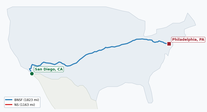 Map of rail route from San Diego, CA to Philadelphia, PA showing AMTK → BNSF → CSAO → CSXT → KCTL → NS → PVTX → SCAX → SDNR