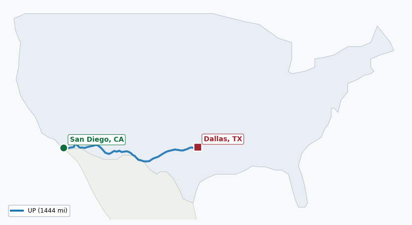 Map of rail route from San Diego, CA to Dallas, TX showing BJRR → BNSF → MTS → SDNR → UP