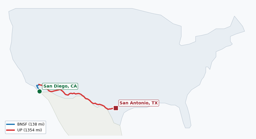 Map of rail route from San Diego, CA to San Antonio, TX showing BNSF → SCAX → SDNR → UP
