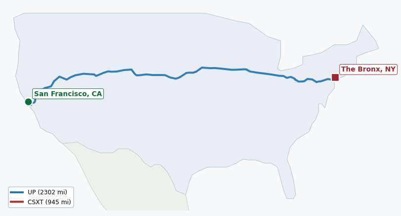 Map of rail route from San Francisco, CA to The Bronx, NY showing AMTK → BNSF → BRC → CN → CSXT → IHB → JPBX → MNCW → NS → SB → UP