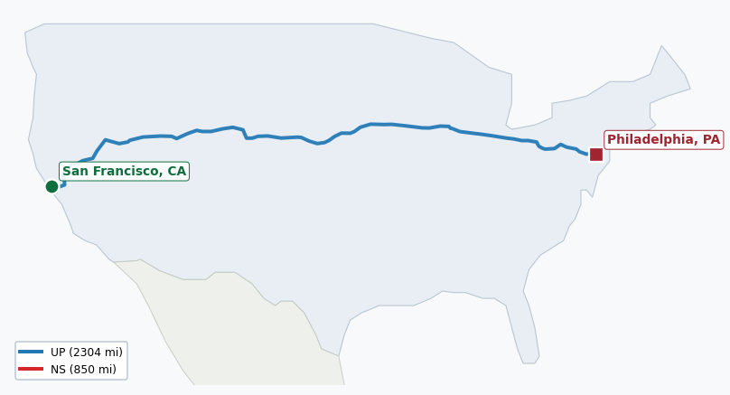 Map of rail route from San Francisco, CA to Philadelphia, PA showing AMTK → BNSF → CFE → CSAO → CSXT → IHB → JPBX → NS → UP