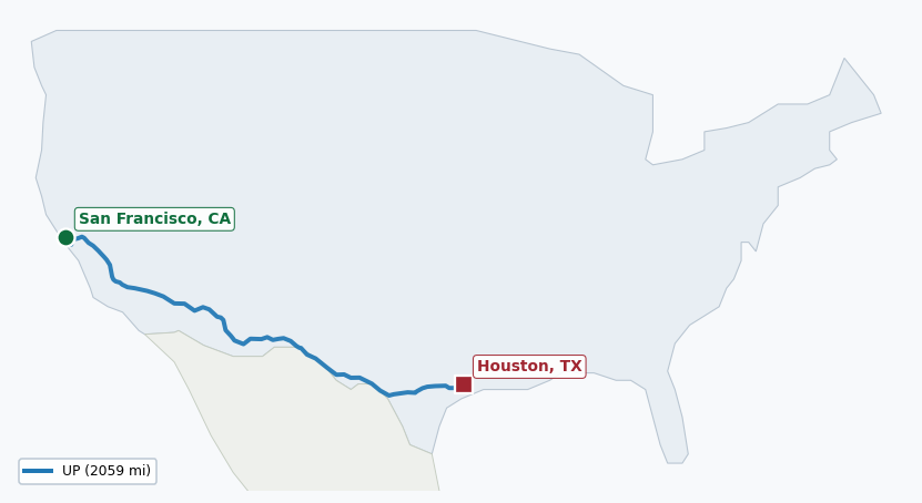 Map of rail route from San Francisco, CA to Houston, TX showing ARZC → BNSF → JPBX → UP