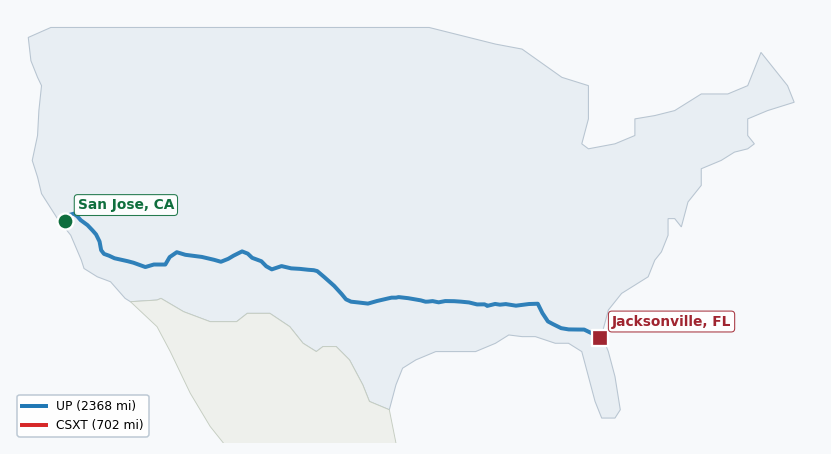 Map of rail route from San Jose, CA to Jacksonville, FL showing BNSF → CN → CSXT → FGA → NOPB → NS → UP