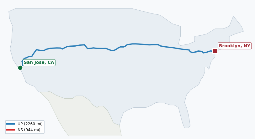 Map of rail route from San Jose, CA to Brooklyn, NY showing BNSF → CFE → CSAO → CSXT → IHB → LI → NJT → NS → NYNJ → UP