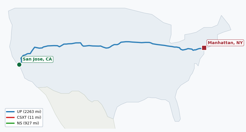 Map of rail route from San Jose, CA to Manhattan, NY showing AMTK → BNSF → BRC → CSAO → CSXT → IHB → LI → NJT → NS → NYNJ → RJCL → SCIH → UP