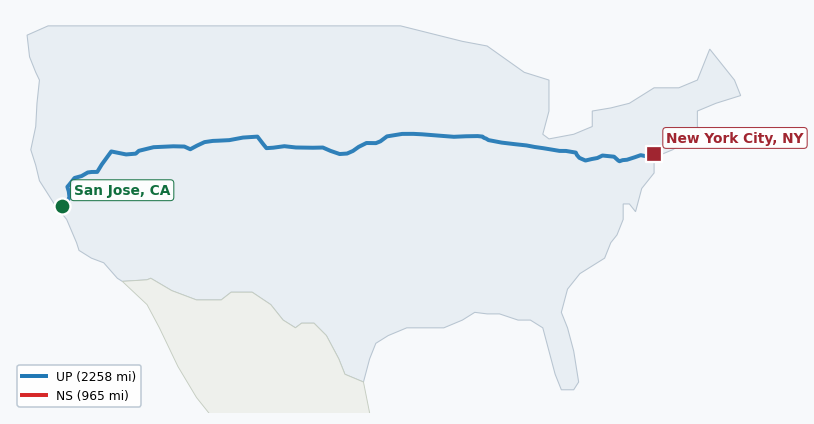 Map of rail route from San Jose, CA to New York City, NY showing BNSF → CFE → CSAO → CSXT → IHB → LI → NJT → NS → NYNJ → UP