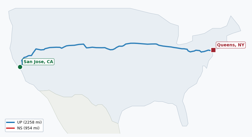 Map of rail route from San Jose, CA to Queens, NY showing BNSF → CFE → CSAO → CSXT → IHB → LI → NJT → NS → NYNJ → UP