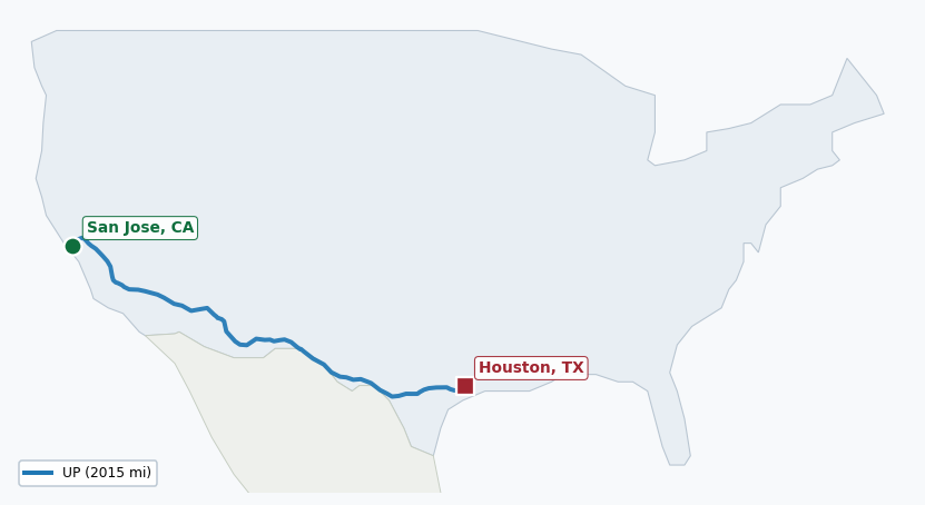 Map of rail route from San Jose, CA to Houston, TX showing ARZC → BNSF → UP