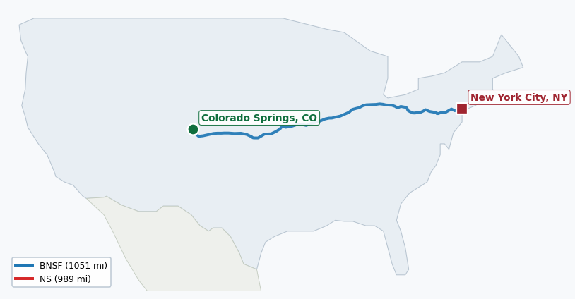 Map of rail route from Colorado Springs, CO to New York City, NY showing BNSF → CSAO → CSXT → KCTL → LI → NJT → NS → NYNJ → UP