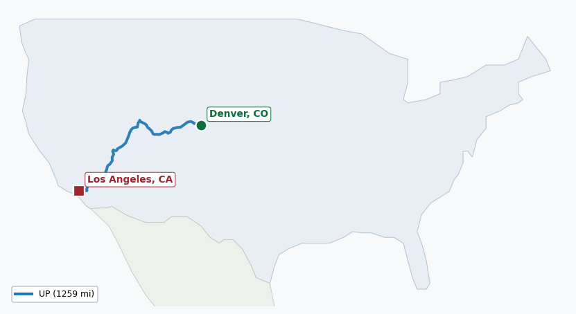 Map of rail route from Denver, CO to Los Angeles, CA showing BNSF → PVTX → UP