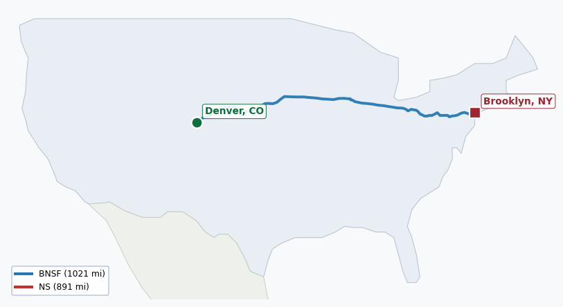 Map of rail route from Denver, CO to Brooklyn, NY showing BNSF → CFE → CSAO → CSXT → IHB → LI → NJT → NS → NYNJ → UP