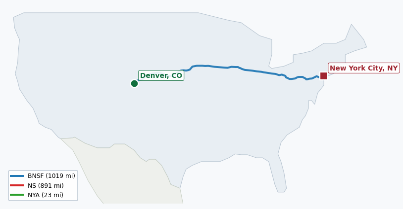 Map of rail route from Denver, CO to New York City, NY showing BNSF → CFE → CSAO → CSXT → IHB → LI → NJT → NS → NYNJ → UP