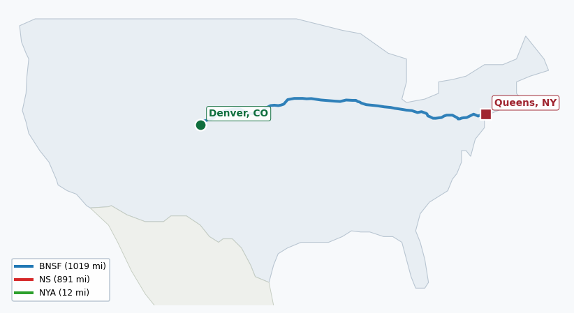 Map of rail route from Denver, CO to Queens, NY showing BNSF → CFE → CSAO → CSXT → IHB → LI → NJT → NS → NYNJ → UP