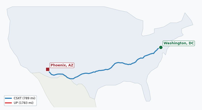 Map of rail route from Washington, DC to Phoenix, AZ showing BNSF → CSXT → IAIS → KCTL → NIRC → NS → UP