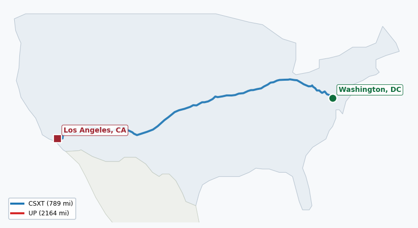 Map of rail route from Washington, DC to Los Angeles, CA showing BNSF → CSXT → IAIS → KCTL → NIRC → NS → UP