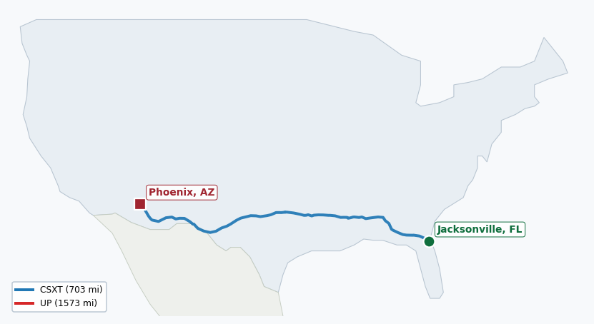 Map of rail route from Jacksonville, FL to Phoenix, AZ showing CN → CSXT → FGA → NOPB → NS → UP
