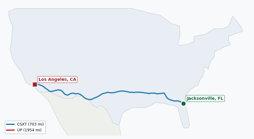 Map of rail route from Jacksonville, FL to Los Angeles, CA showing CN → CSXT → FGA → NOPB → NS → UP