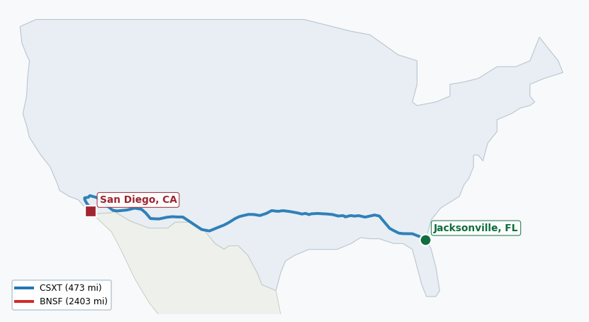 Map of rail route from Jacksonville, FL to San Diego, CA showing BNSF → CSXT → NS → PVTX → SCAX → SDNR