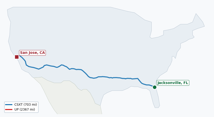 Map of rail route from Jacksonville, FL to San Jose, CA showing BNSF → CN → CSXT → FGA → NOPB → NS → UP