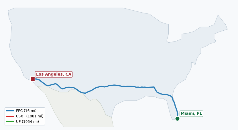 Map of rail route from Miami, FL to Los Angeles, CA showing CN → CSXT → FEC → FGA → NOPB → NS → SFRC → UP