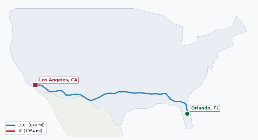 Map of rail route from Orlando, FL to Los Angeles, CA showing CFCR → CN → CSXT → FGA → NOPB → NS → UP