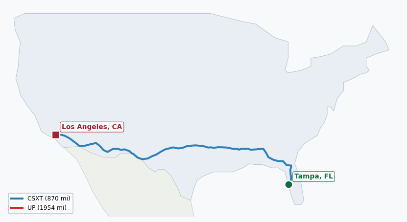 Map of rail route from Tampa, FL to Los Angeles, CA showing CN → CSXT → FGA → NOPB → NS → UP