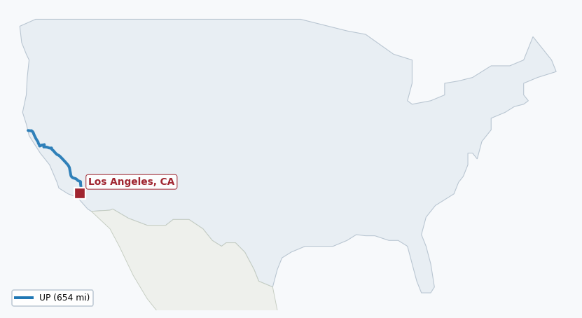 Map of rail route from Honolulu, HI to Los Angeles, CA showing BNSF → CFNR → CWR → NWP → SCAX → SMRT → UP
