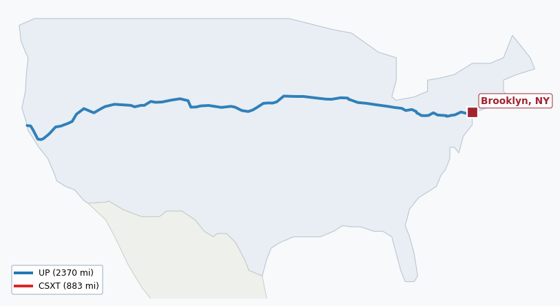 Map of rail route from Honolulu, HI to Brooklyn, NY showing BNSF → BRC → CFNR → CSAO → CSXT → CWR → IHB → LI → NJT → NS → NWP → NYNJ → RJCL → SCIH → SMRT → UP